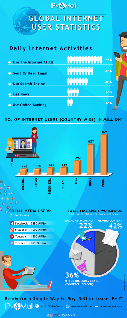 Global Internet User Statistics, 2019 | Infographic - IPv4Mall