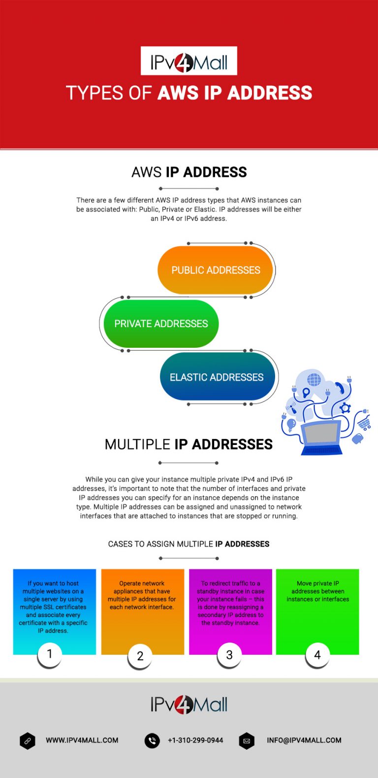 types-of-aws-ip-address-infographic-ipv4mall